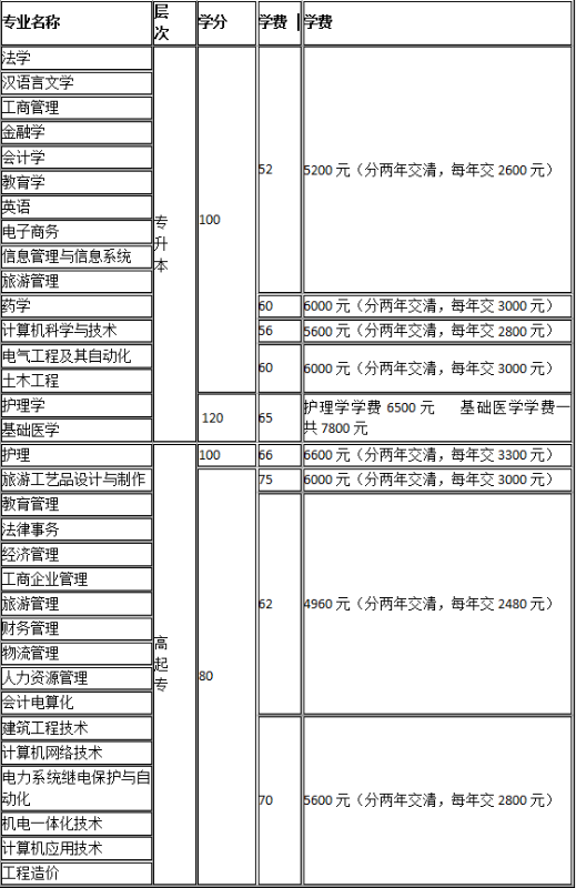 鄭州大學(xué)遠(yuǎn)程教育招生專業(yè)
