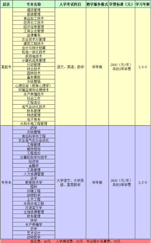 四川農(nóng)業(yè)大學(xué)遠(yuǎn)程教育招生專業(yè)