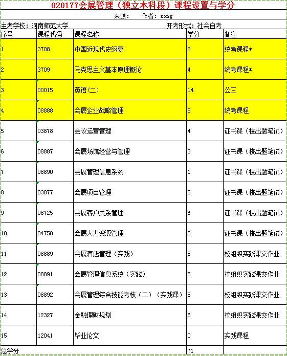 2017年河南自考報名哪些專業最容易畢業？