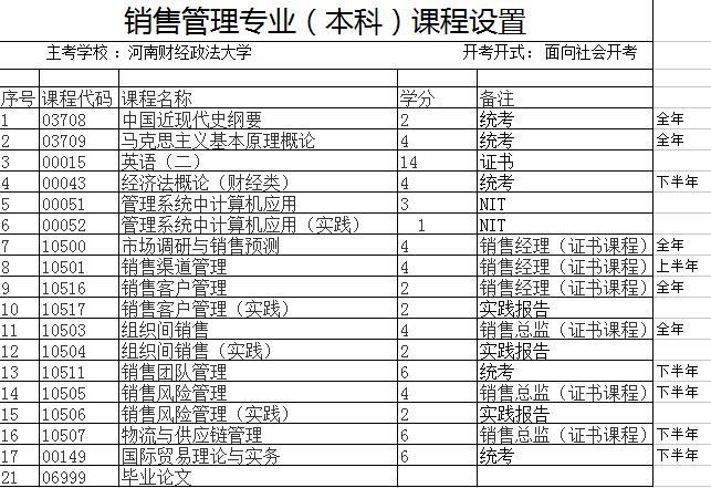 2017年河南自考報名哪些專業最容易畢業？
