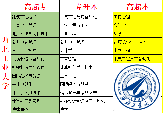 西北工業大學遠程教育招生簡章